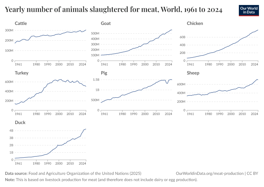 Yearly number of animals slaughtered for meat