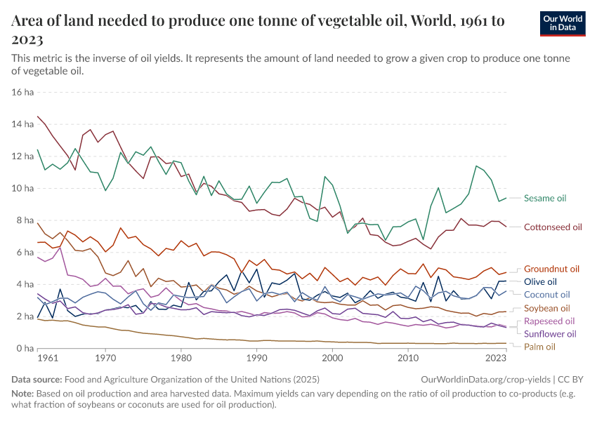 A thumbnail of the "Area of land needed to produce one tonne of vegetable oil" chart