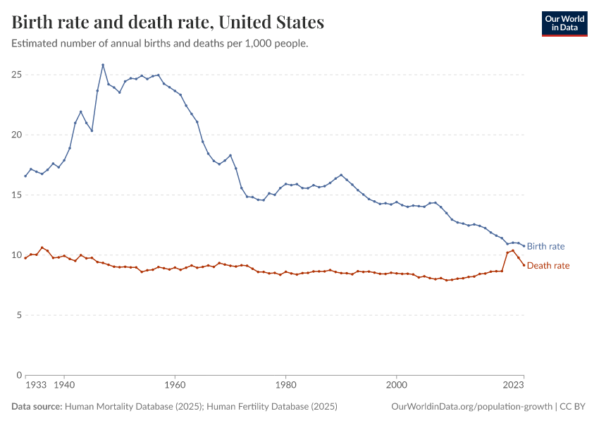 A thumbnail of the "Birth rate and death rate" chart