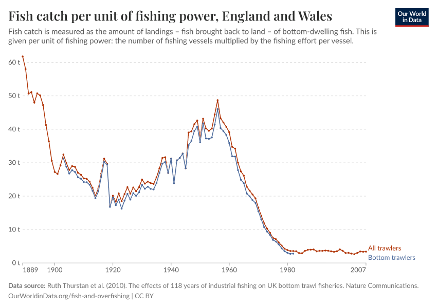 Fish catch per unit of fishing power