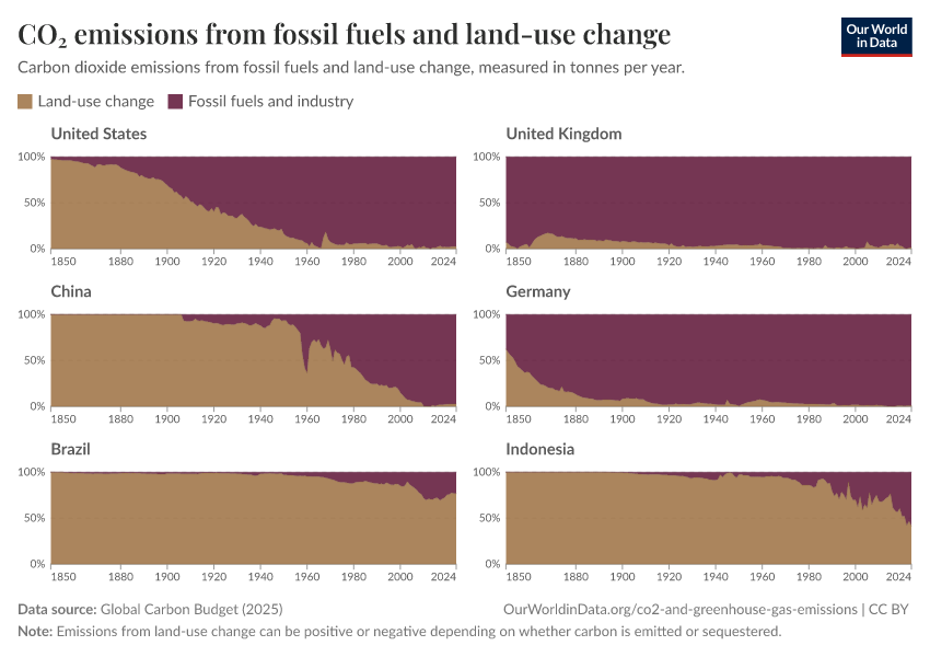 CO₂ emissions from fossil fuels and land-use change