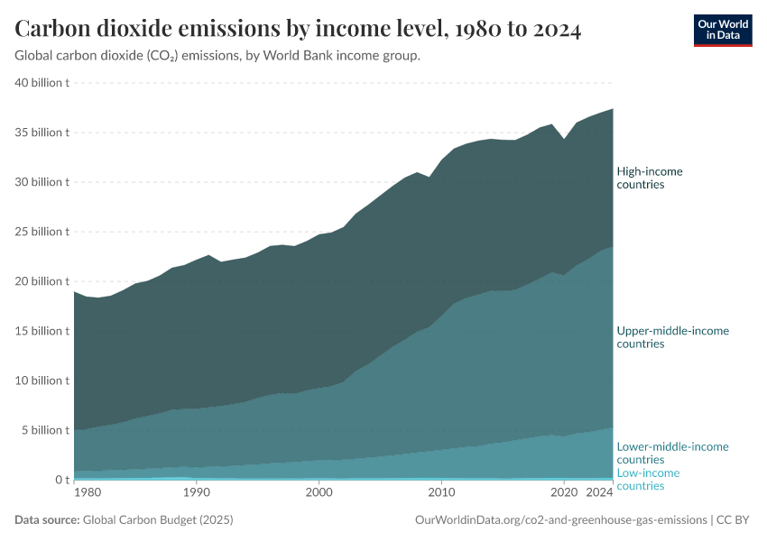 A thumbnail of the "Carbon dioxide emissions by income level" chart