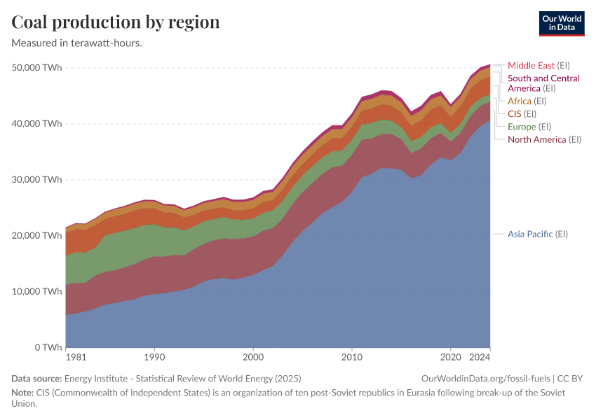 A thumbnail of the "Coal production by region" chart