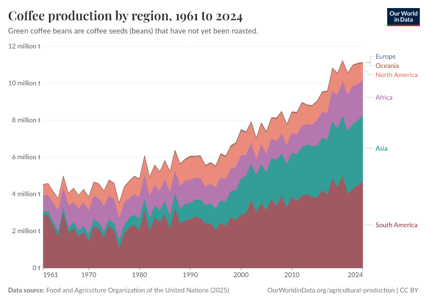 A thumbnail of the "Coffee production by region" chart
