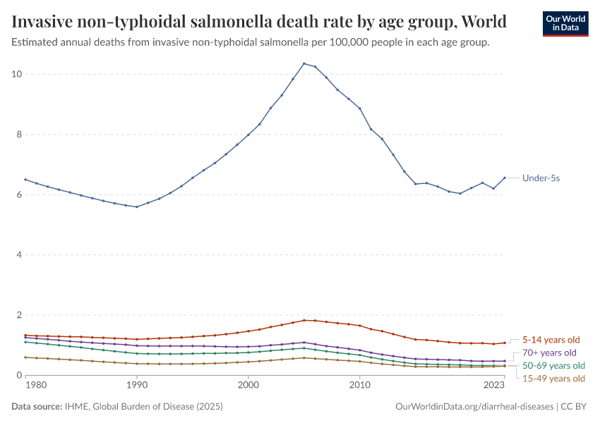 Invasive non-typhoidal salmonella death rate by age group