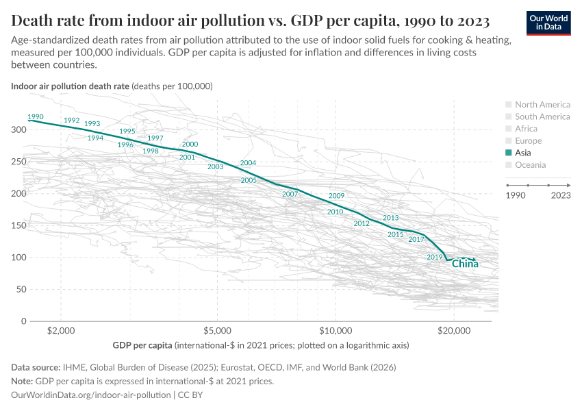 Death rate from indoor air pollution vs. GDP per capita