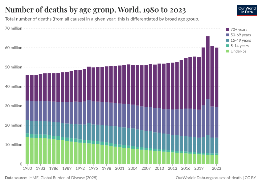 A thumbnail of the "Number of deaths by age group" chart
