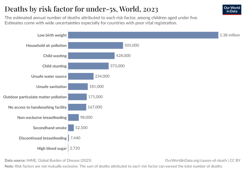 A thumbnail of the "Deaths by risk factor for under-5s" chart