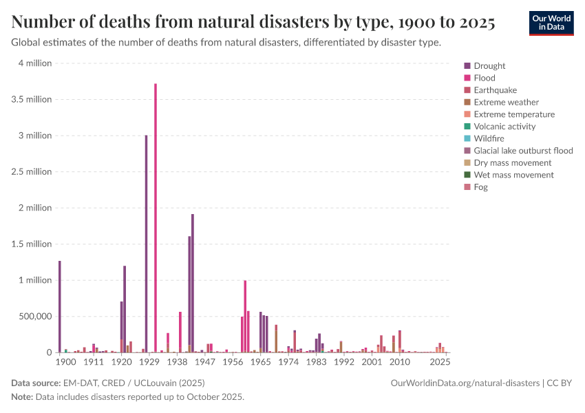 A thumbnail of the "Number of deaths from natural disasters by type" chart