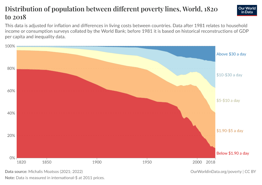 A thumbnail of the "Distribution of population between different poverty lines" chart