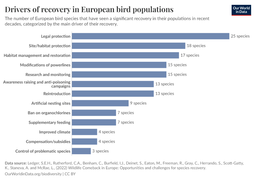A thumbnail of the "Drivers of recovery in European bird populations" chart