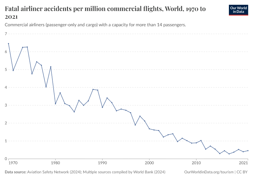 A thumbnail of the "Fatal airliner accidents per million commercial flights" chart