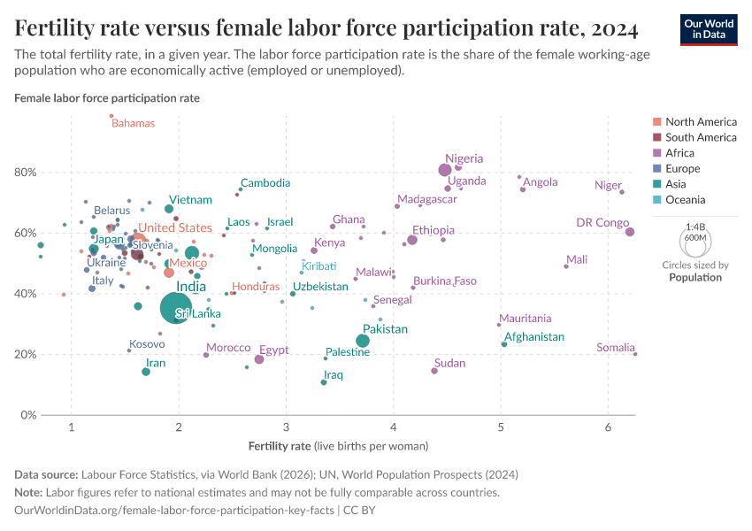 A thumbnail of the "Fertility rate versus female labor force participation rate" chart