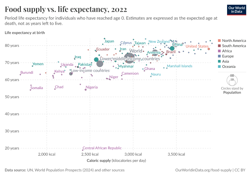 A thumbnail of the "Food supply vs. life expectancy" chart