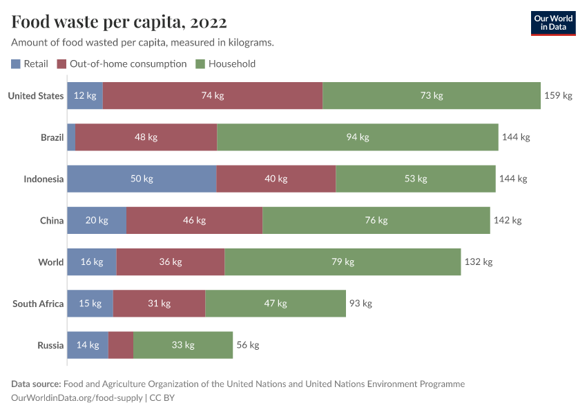 A thumbnail of the "Food waste per capita" chart