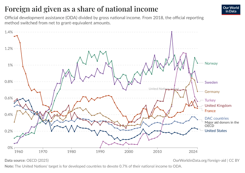 A thumbnail of the "Foreign aid given as a share of national income" chart