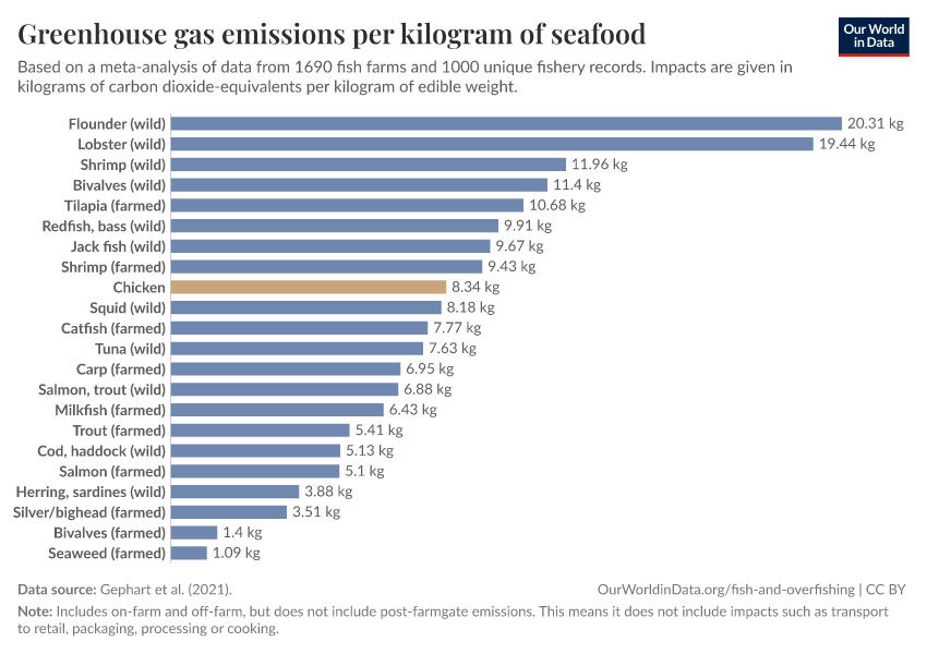A thumbnail of the "Greenhouse gas emissions per kilogram of seafood" chart