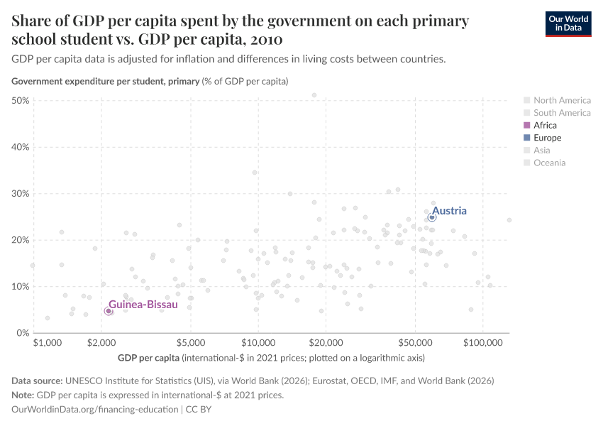Share of GDP per capita spent by the government on each primary school student vs. GDP per capita