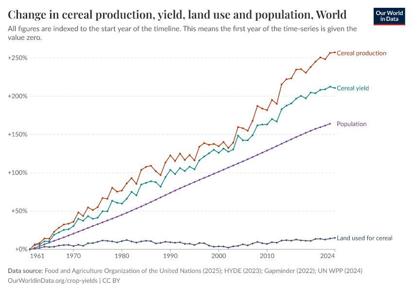 A thumbnail of the "Change in cereal production, yield, land use and population" chart