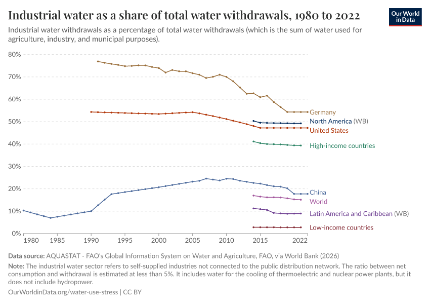 A thumbnail of the "Industrial water as a share of total water withdrawals" chart