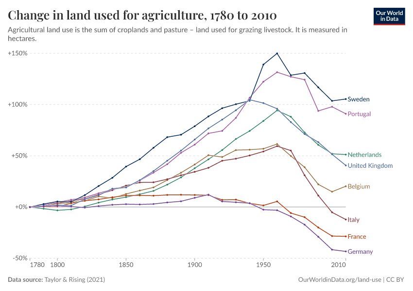 Land used for agriculture