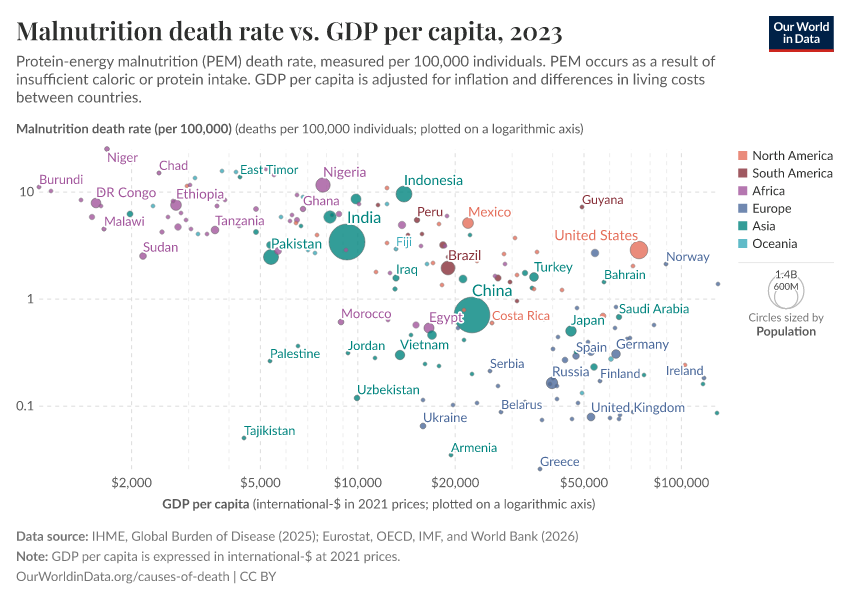 A thumbnail of the "Malnutrition death rate vs. GDP per capita" chart