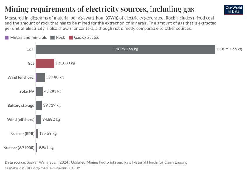 Mining requirements of electricity sources, including gas