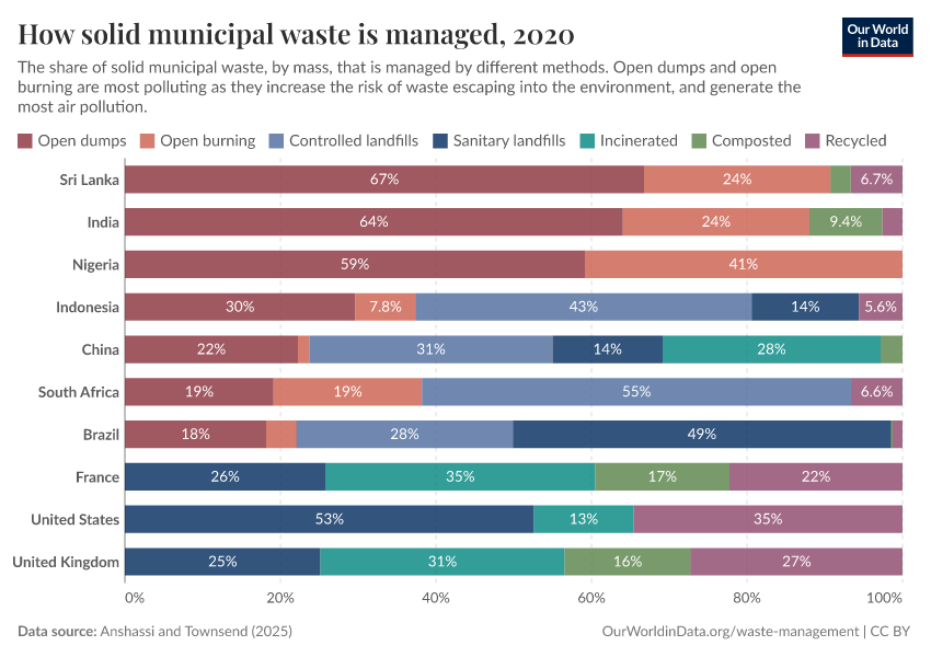 A thumbnail of the "How solid municipal waste is managed" chart