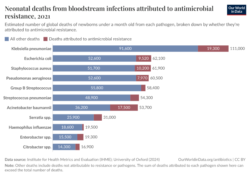 A thumbnail of the "Neonatal deaths from bloodstream infections attributed to antimicrobial resistance" chart