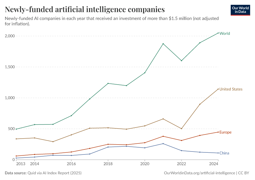 A thumbnail of the "Newly-funded artificial intelligence companies" chart