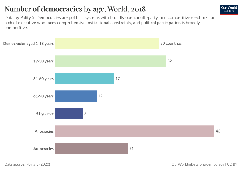 Number of democracies by age