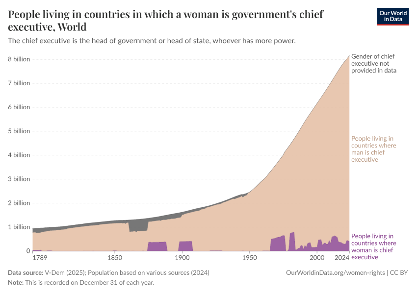 People living in countries in which a woman is government's chief executive