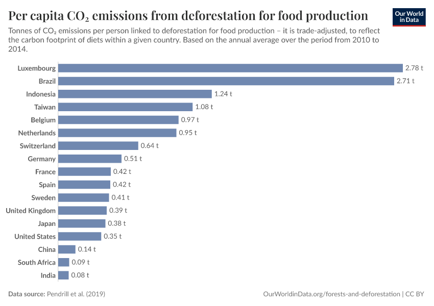 A thumbnail of the "Per capita CO₂ emissions from deforestation for food production" chart