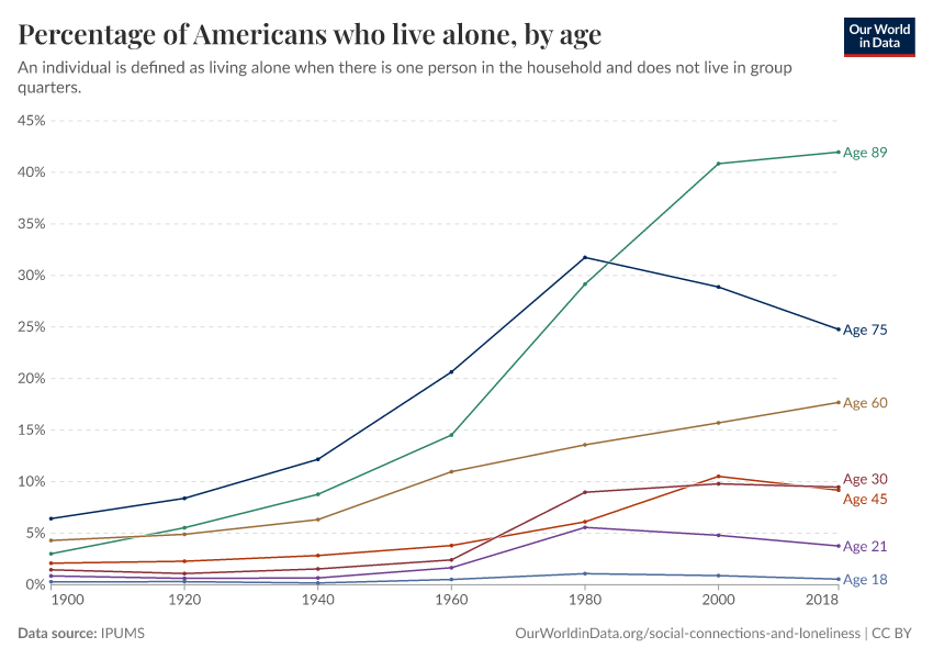 A thumbnail of the "Percentage of Americans who live alone, by age" chart