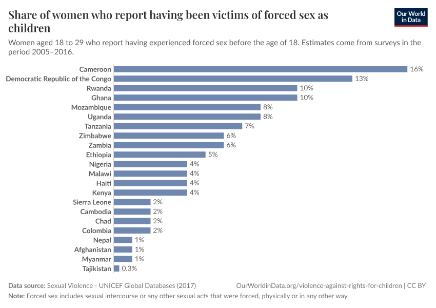 A thumbnail of the "Share of women who report having been victims of forced sex as children" chart