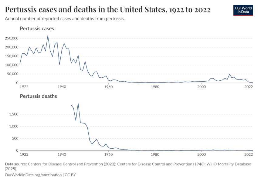 Pertussis cases and deaths in the United States