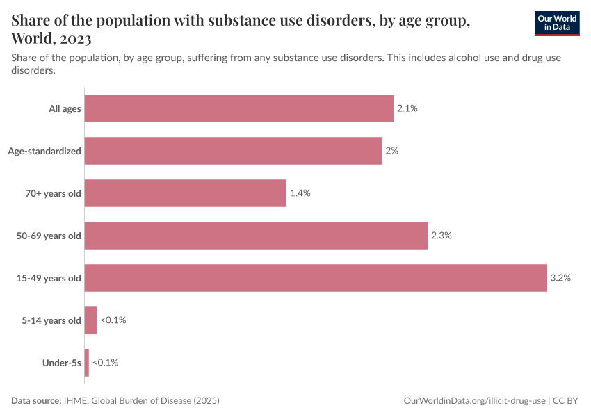 A thumbnail of the "Share of the population with substance use disorders, by age group" chart