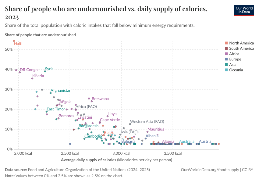 A thumbnail of the "Share of people who are undernourished vs. daily supply of calories" chart
