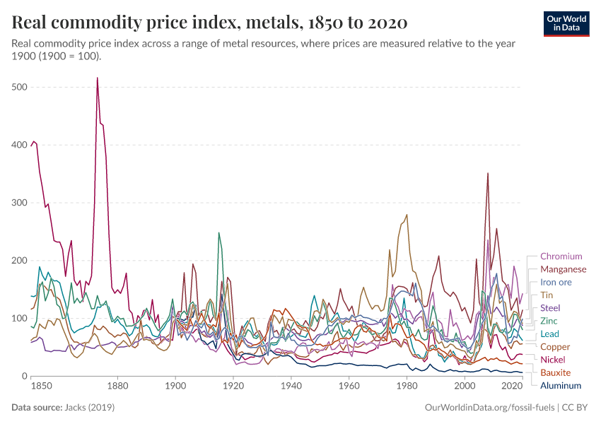 A thumbnail of the "Real commodity price index, metals" chart