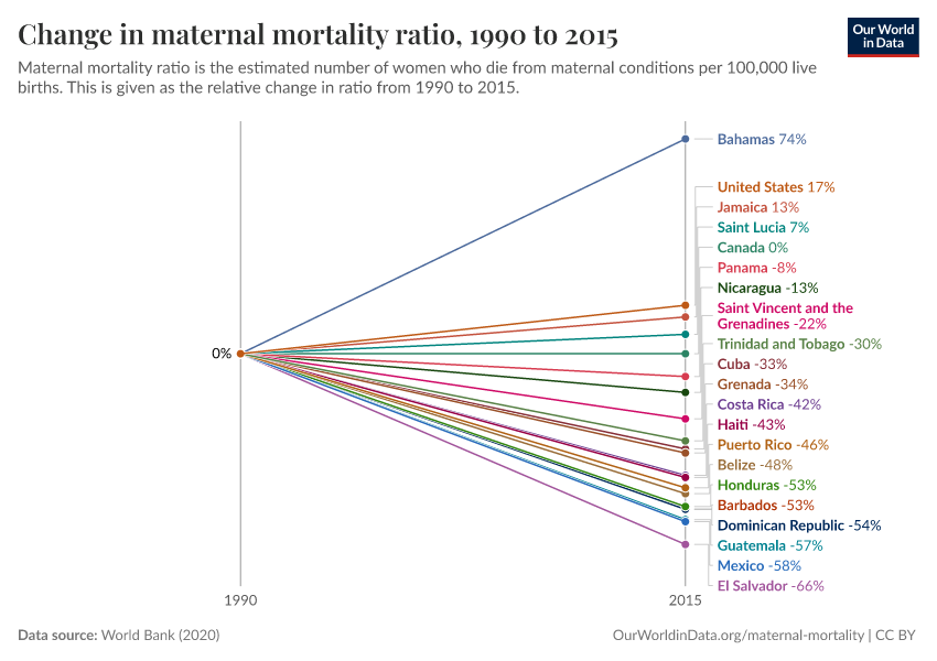 Change in maternal mortality ratio