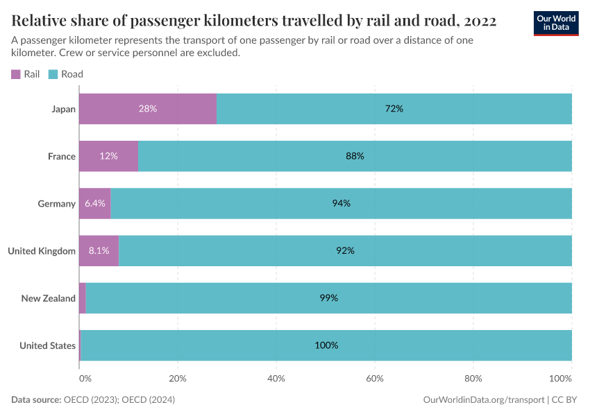 A thumbnail of the "Relative share of passenger kilometers travelled by rail and road" chart