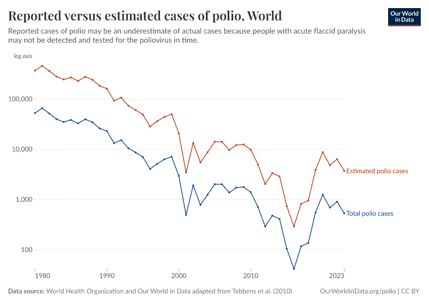 A thumbnail of the "Reported versus estimated cases of polio" chart