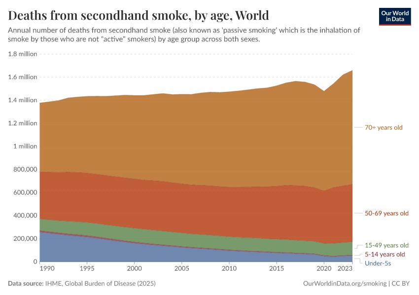 A thumbnail of the "Deaths from secondhand smoke, by age" chart