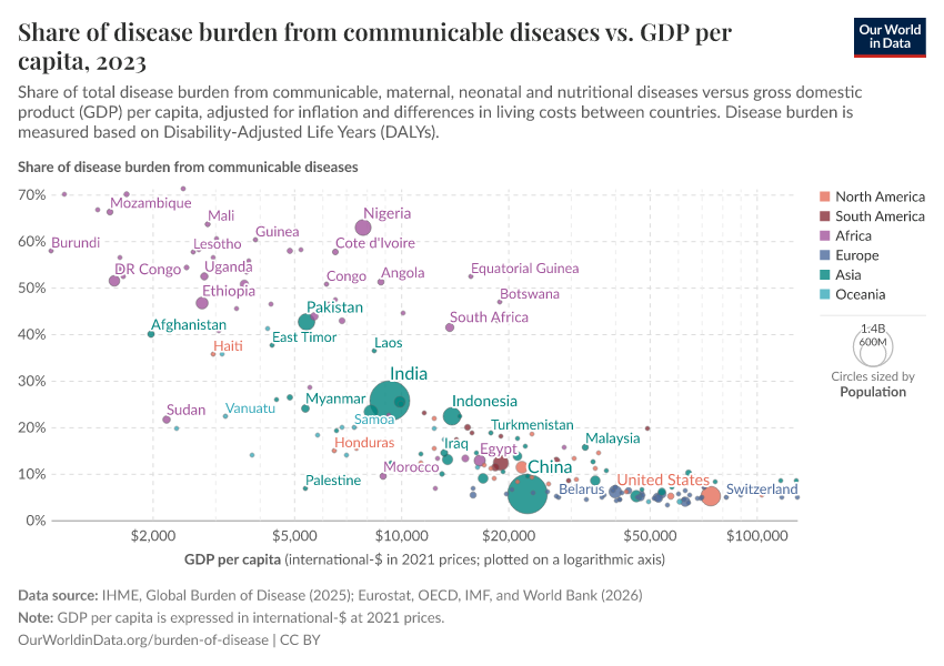 A thumbnail of the "Share of disease burden from communicable diseases vs. GDP per capita" chart