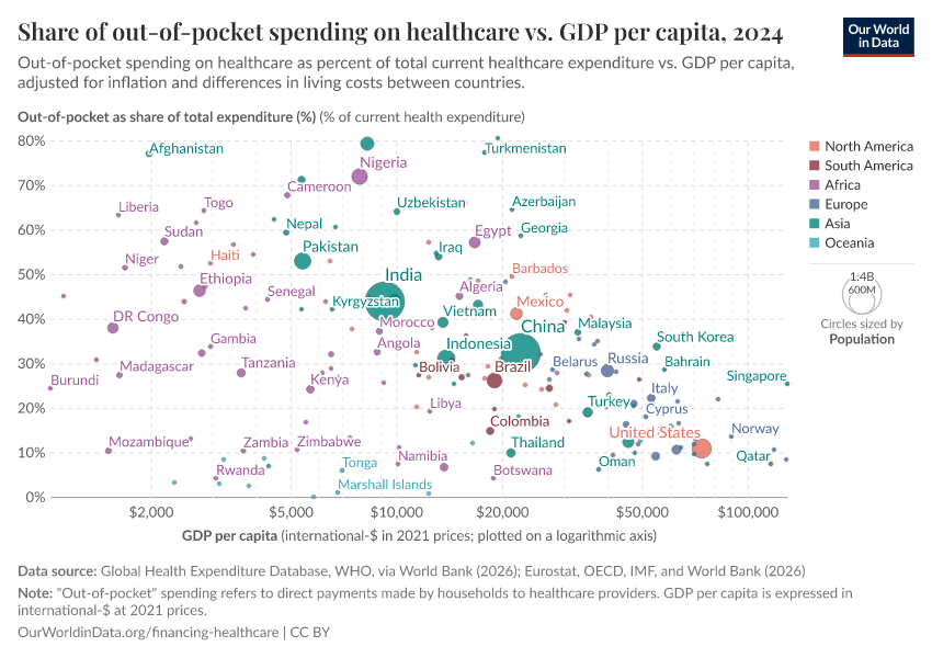 A thumbnail of the "Share of out-of-pocket spending on healthcare vs. GDP per capita" chart
