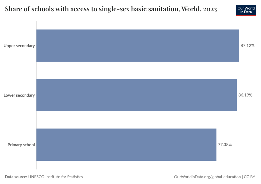 Share of schools with access to single-sex basic sanitation