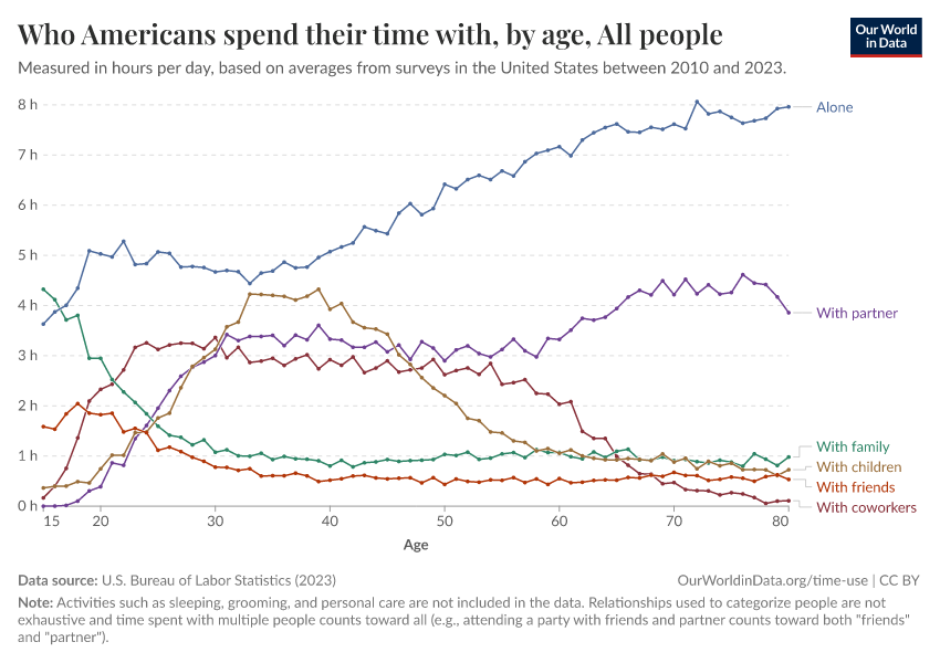 A thumbnail of the "Who Americans spend their time with, by age" chart