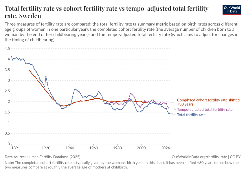 A thumbnail of the "Total fertility rate vs cohort fertility rate vs tempo-adjusted total fertility rate" chart