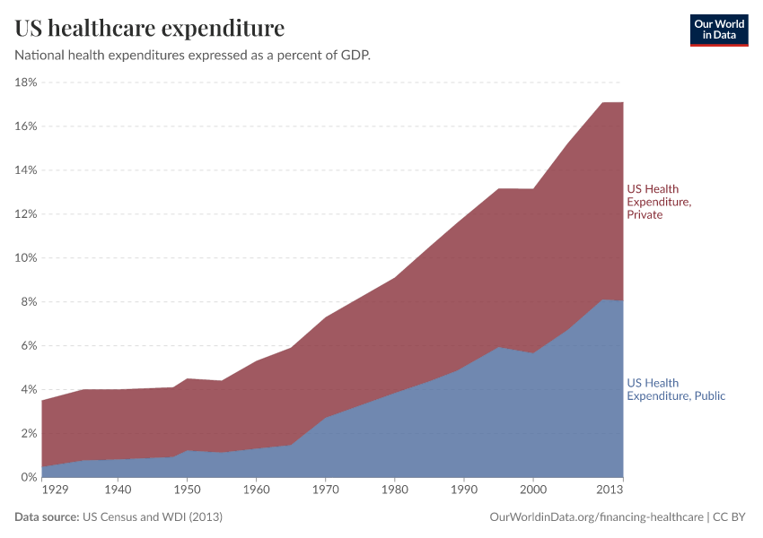 US healthcare expenditure