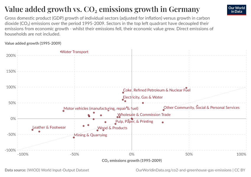 Value added growth vs. CO₂ emissions growth in Germany